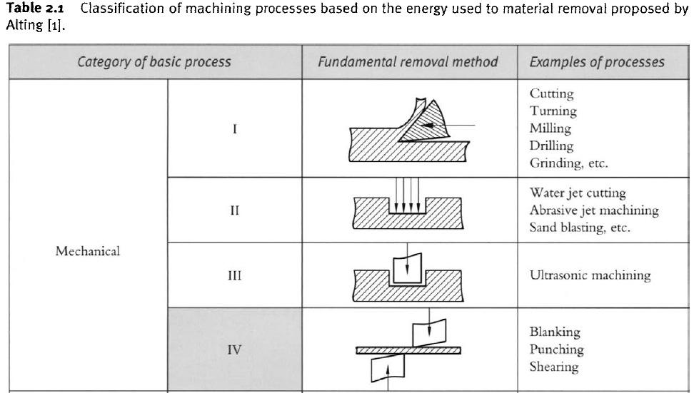 Classificação dos processos de usinagem segundo a