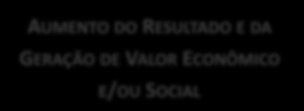 Gestão Orientada por Processos AUMENTO DO RESULTADO E DA GERAÇÃO DE VALOR ECONÔMICO E/OU SOCIAL AUMENTO DA SATISFAÇÃO DAS PARTES