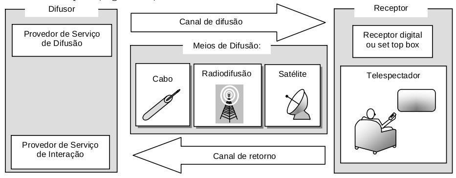 Figura 1: Componentes de um sistema de TV digital [4] Na Figura 1 é possível observar a ordem de cada componente do sistema de TV digital interativa.