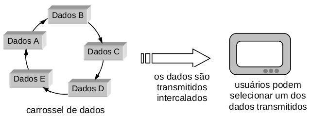 A figura apresenta, ainda, os meios de difusão mais comuns: cabo, radiodifusão e satélite.