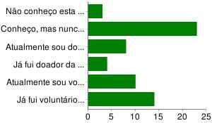 11. Qual o seu grau de envolvimento com a AEBAS?