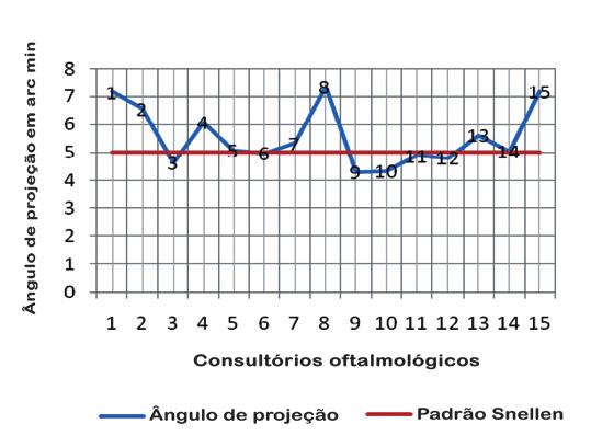 Avaliação da acuidade visual Snellen 787 AV, que tenham boa reprodutibilidade, que sejam de baixo custo e de acesso universal, os resultados poderão ser empregados em produções científicas e também