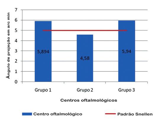 CONCLUSÃO Gráfico 1 - Ângulo de projeção de cada consultório oftalmológico em relação ao padrão Snellen Podemos concluir que existe uma grande heterogeneidade na avaliação da AV nos diferentes