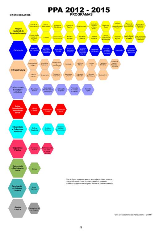 Sobre MACRODESAFIOS e respetivos programas temáticos Os 10 Marcodesafios propostos no modelo do PPA 2012-2015 se desdobram, como explicado acima, em temáticos.