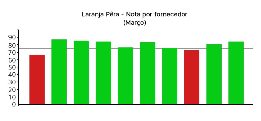 Observando a média de notas dos fornecedores que realizaram entregas de Laranja Pera Rio no mês de março, apenas 2 (dois) apresentaram resultados insatisfatórios, destacados no