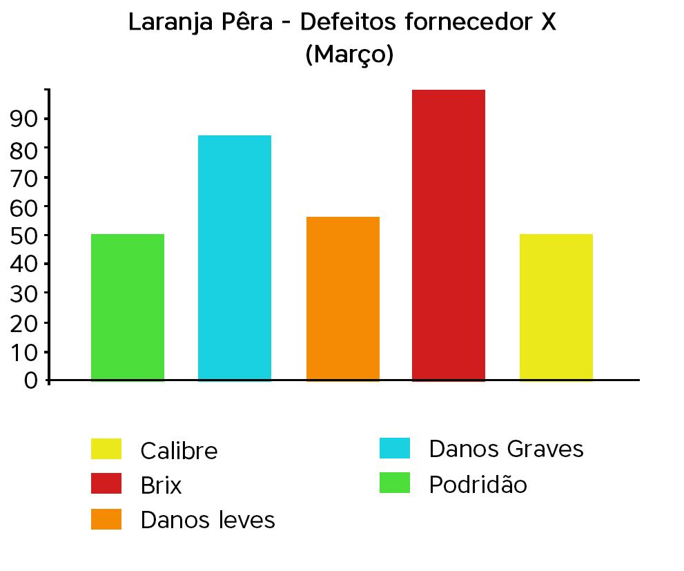 No gráfico, temos as notas por cada parâmetro avaliado na inspeção de qualidade no recebimento das entregas deste fornecedor selecionado.