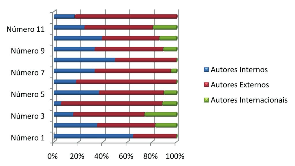 Gráfico 1 Autores e Instituição por Número, II SÉRIE Gráfico 2 Autores e Instituição por Número, III SÉRIE A candidatura a revisor da RER é feita online.