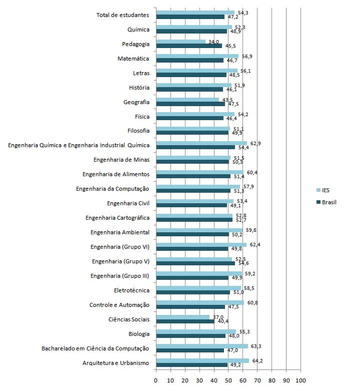 Para a comparação das notas em Formação Geral acrescentaram-se duas colunas com o total de estudantes da instituição e o total de estudantes no Brasil,