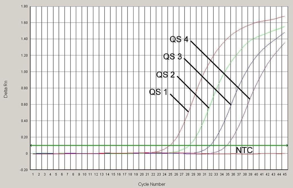 Fig. 20: Detecção dos Padrões de quantificação (HSV1 LC/RG/TM QS 1-4) através da detecção de um sinal de fluorescência
