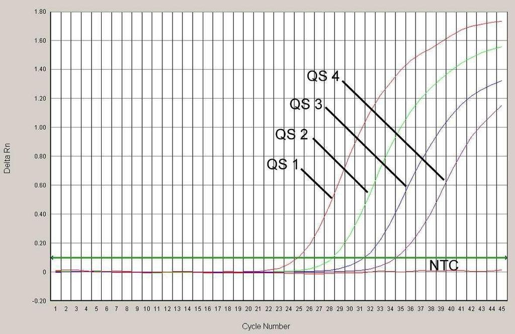 Fig. 22: Detecção dos Padrões de quantificação (HSV2 LC/RG/TM QS 1-4) através da detecção de um sinal de fluorescência