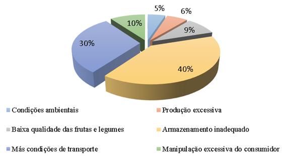 28 Análise do desperdício de hortifrútis proveniente da agricultura familiar no município de Capistrano-CE Gráfico 1.