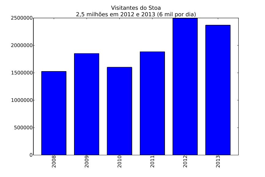 Em 2014, numa semana típica, 14 mil pessoas diferentes