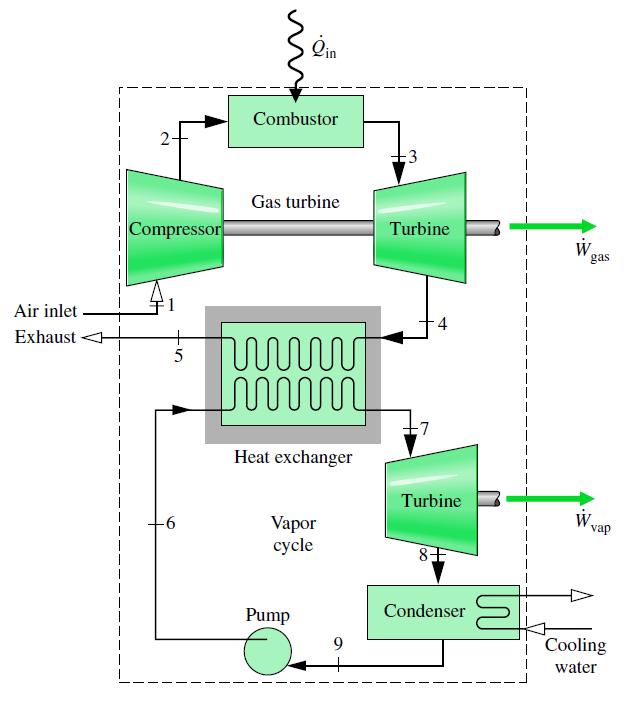 Ciclo de Potência Combinado de Turbina a gás e a vapor A relação para a energia transferida do ciclo de gás ao ciclo de vapor para o sistema mostrado ao lado é obtida pela aplicação dos balanços de