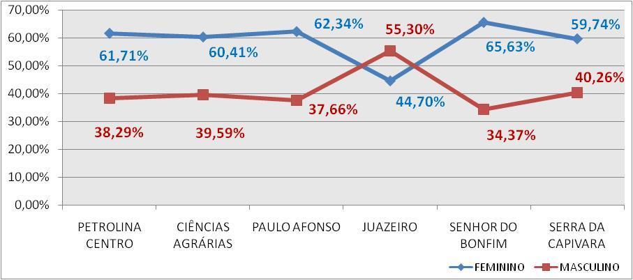 ESTATÍSTICAS DO PROCESSO SELETIVO PARA INGRESSO NOS CURSOS DE GRADUAÇÃO DA UNIVASF PS-ICG 2016 Números Globais do Sistema de Seleção Unificada O ingresso nos Cursos de Graduação da UNIVASF no ano