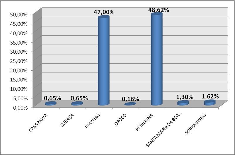 Distribuição dos 617 aprovados oriundos da Ride do Polo Petrolina/Juazeiro Gráfico 16 Distribuição dos aprovados na RIDE