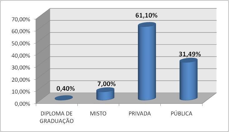 Tabela 34 - Origem escolar dos aprovados na Ampla Concorrência CURSOS DIPLOMA DE ESCOLA ESCOLA MISTO GRADUAÇÃO PRIVADA PÚBLICA TOTAL GERAL Administração 2 4 34 10 50 Antropologia 2 2 16 20 Arq.