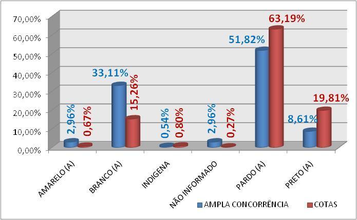 AMARELO(A) BRANCO(A) INDIGENA NÃO DECLARADO PARDA(A) PRETO(A) Tabela 40 - Autodeclaração dos aprovados na Reserva de Vagas CURSOS TOTAL Administração 2 18 24 6 50 Antropologia 2 4 1 13 20 Arq. e Pres.