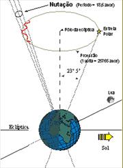 PRECESSÃO, NUTAÇÃO, MOVIMENTO POLAR NUTAÇÃO é, na astronomia, uma pequena oscilação periódica do eixo de rotação da Terra com um ciclo de 18,6 anos, sendo causada pela força gravitacional da Lua