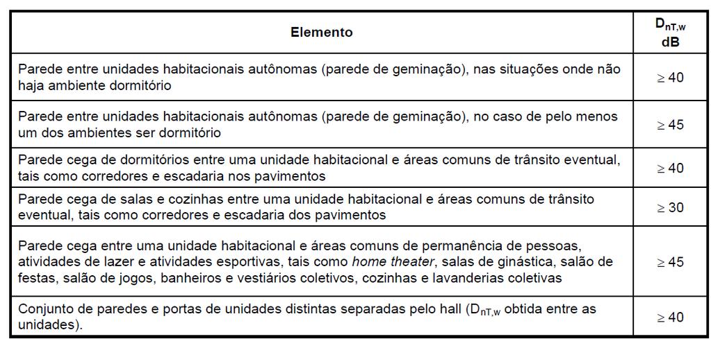 Requisito: Níveis de ruído permitidos