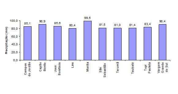 Figura 4: Localidades com ocorrências de chuvas de 80 a 100 mm em 24 horas, no estado de São Paulo, fevereiro de 2009.