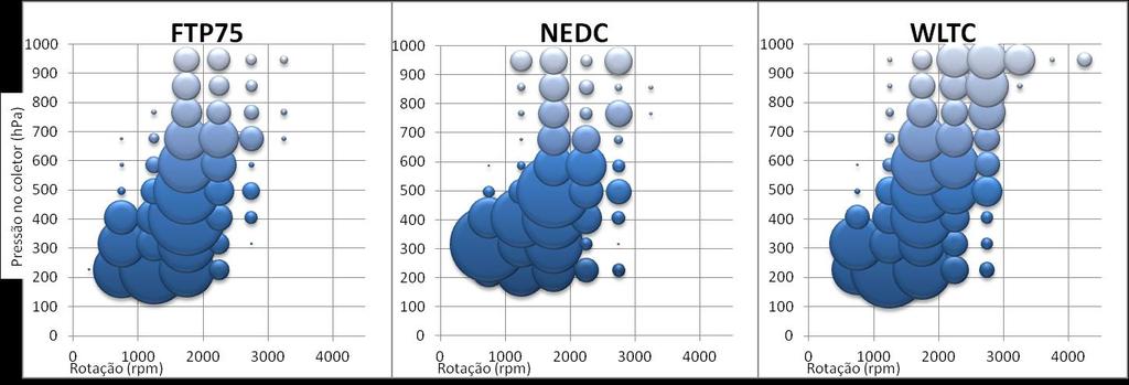 Figura 1: Pontos de operação dos três ciclos: Rotação em RPM no eixo x, e massa de ar por tempo (mg/str) no eixo y 3. RESULTADOS 3.1. RESULTADOS COM E22 As médias dos resultados ponderados dos três FTP75 com E22 encontram-se na Tabela 4.