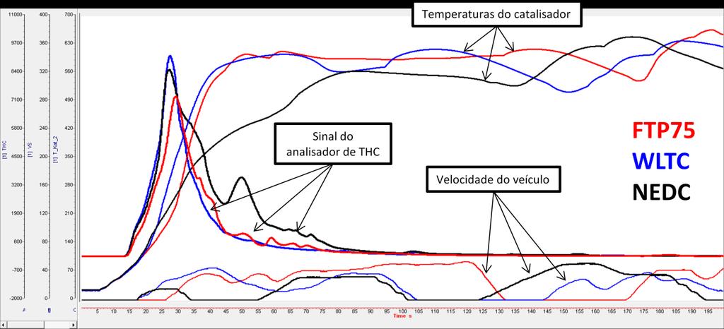 Figura 5: Comparação do modal entre os três ciclos nos primeiros 200 segundos de teste Dado que a maior parte dos gases poluentes é emitida nos primeiros segundos dos testes, faz sentido analisar as