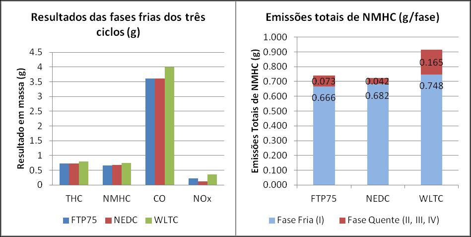 O caso do NMHC, que foi o mais crítico, está ilustrado na Figura 6. Esta destaca a pequena diferença nas emissões na primeira fase entre cada um dos ciclos.