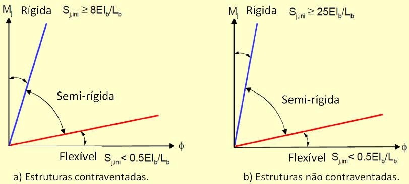 47 O EC3 [11] estabelece os limites de rigidez que classificam a ligação a partir do diagrama MxΦ conforme mostrado na Figura 15. Figura 15 Limites para a classificação das ligações [12].