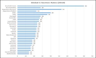 Programa Parto Adequado Contexto Problema Stakeholders Propósito Brasil é líder mundial em % de cesáreas No mundo a cesariana é utilizada quando o parto normal pode causar a morte da mãe ou do bebê.