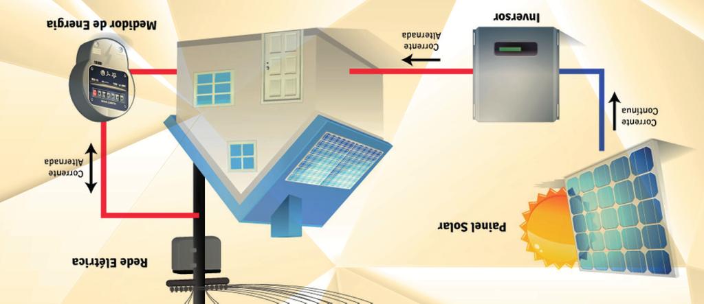 SISTEMA FOTOVOLTAICO CONECTADO À REDE (ON-GRID) O SFCR é um sistema composto principalmente por módulos geradores, inversor grid tie, String Box, e medidor bidirecional.