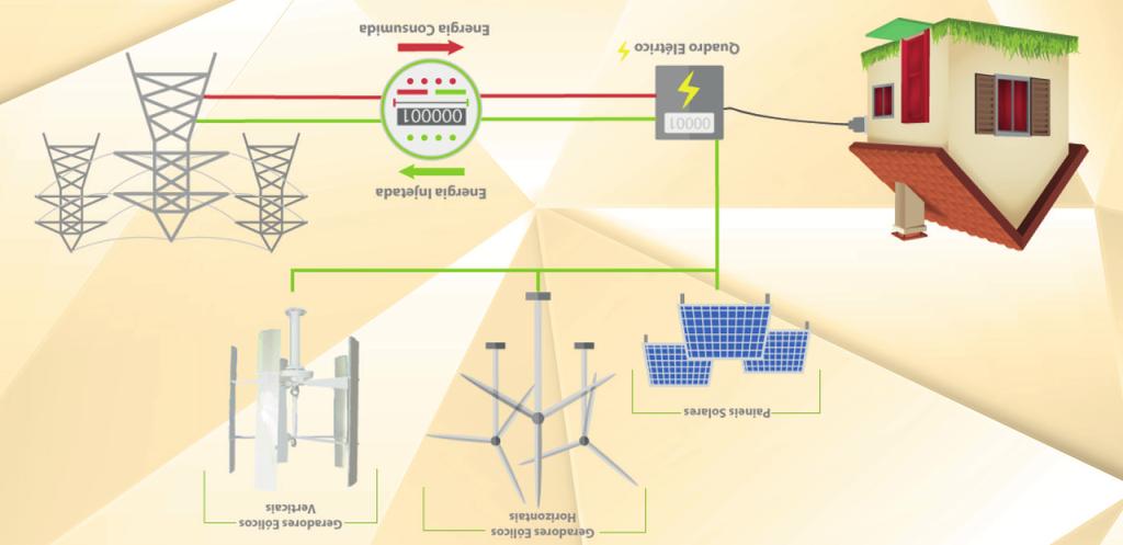 MICRO E MINIGERAÇÃO DISTRIBUÍDA O termo geração distribuída implica que a geração deixa de ser centralizada em uma só fonte, e cada Unidade Consumidora passa a gerar sua própria energia ou injetar