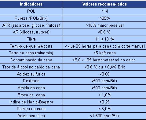 Indicadores da qualidade e