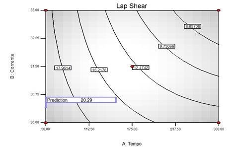 Figura 12: Superfície de resposta obtida pelo programa Design Express versão 6.0 dos parâmetros tempo e corrente em função do ensaio de lap shear, com a pressão de operação estipulada em 0,7 Mpa.