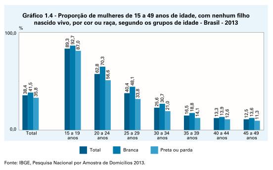 Natalidade e Fecundidade Outro indicador relacionado à fecundidade é a proporção de mulheres, nos diferentes grupos etários, que não