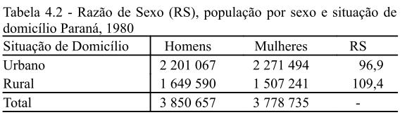 Estrutura da População por Sexo RS por situação de domicílio (rural/urbano): Em geral, rural é maior que 100 migração de mulheres para a cidade