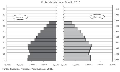 Estrutura etária e