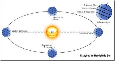as estações do ano. Fonte: http://vestibaleando.blogspot.com.br/2012/02/movimentos-da-terra.html.