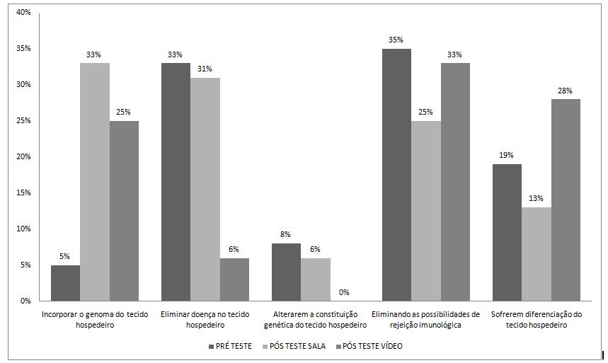 Gráfico 7 - Conhecimento dos alunos envolvendo a expectativa em torno da utilização das células-tronco. no pós-teste sala e no pós-teste vídeo foram de 19%, 13% e 28%, respectivamente.