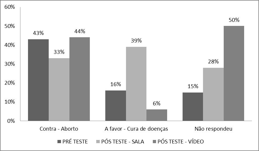 Gráfico 8 - Resposta dos entrevistados sobre sua posição em relação ao uso de células-tronco para fins terapêuticos.