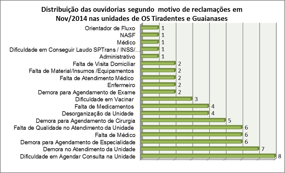 Fonte: Serviço de Atendimento ao Usuário OS Tiradentes/OS Guaianases Novembro Gráfico 03: Distribuição