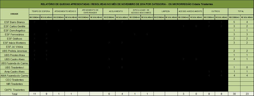 Tabela 26 Relatório de queixas apresentadas e