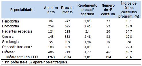 CEO TIRADENTES Período Analisado o período de 01 de novembro a 30 de novembro de 2014, completando 19 dias úteis, conforme apontado na tabela 5.