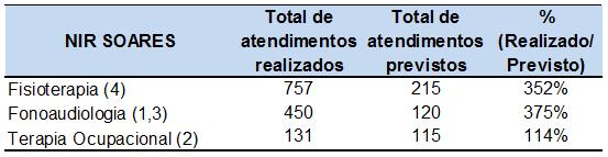 Para os atendimentos de fisioterapia houve redução de 13% com relação ao período anterior; houve redução de 2% nos atendimentos de fonoaudiologia e aumento de 7% nos