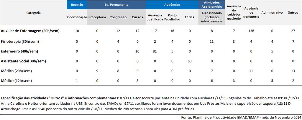 atendimentos domiciliares do médico de 20 horas semanais, sendo realizados 16 atendimentos domiciliares, alcançando 25%.