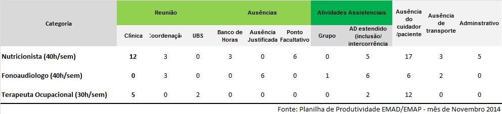 terapeuta ocupacional, foram realizados 63 atendimentos domiciliares, alcançando 75%.