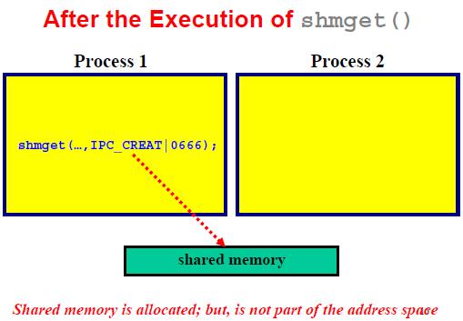 Criação de Memória Compartilhada: shmget() (5) Pedir ao sistema que gere uma chave privada Para isso, usa-se a constante IPC_PRIVATE (ou 0) no campo key Neste caso, o kernel gerará uma chave e