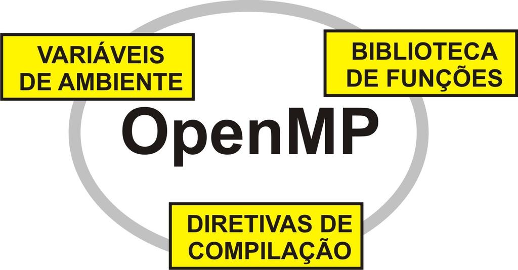 4.2. ELEMENTOS QUE CONSTITUEM O OpenMP