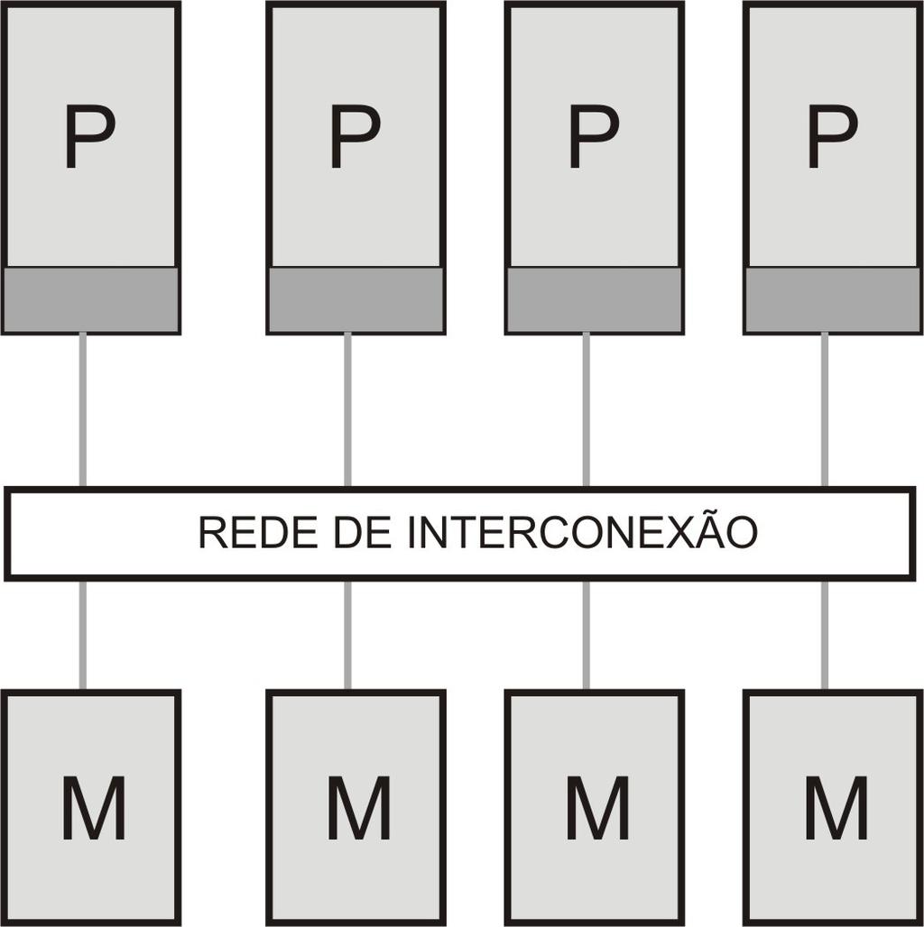 3. ARQUITETURA DISTRIBUÍDA e COMPARTILHADA 3.1 Memória DISTRIBUÍDA (DISTRIBUTED MEMORY) Sistema computacional constituído de vários processadores dotados de recursos individuais.