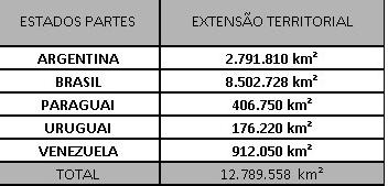 O MERCOSUL responde por 71,8% (12.789.558 km²) do território da América do Sul.