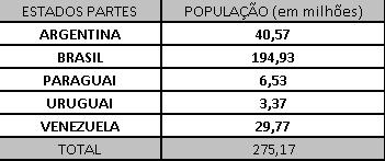 Somada, a população dos Estados chega a 275 milhões de habitantes.